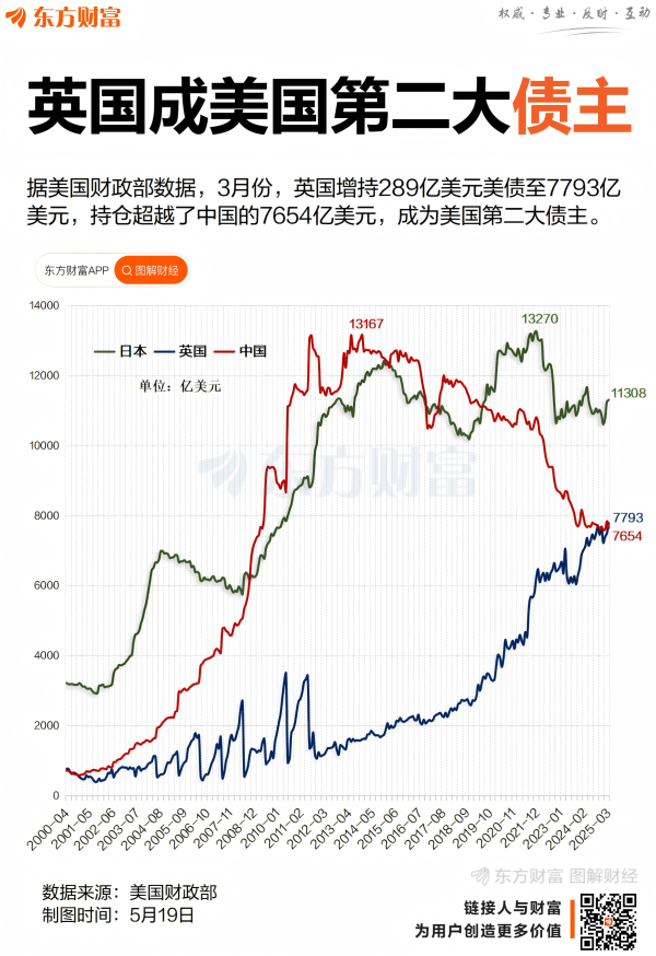 尚融 此消彼长 英国超越中国 成美国第二大海外债主