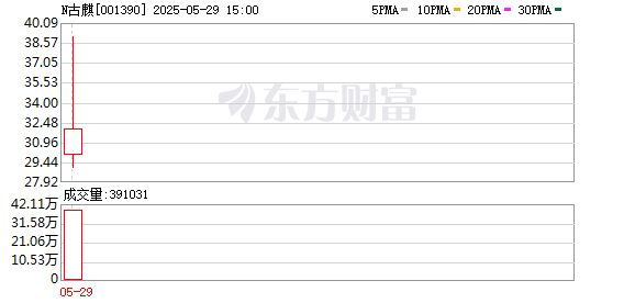 信弘配资 一度大涨222.85%！001390上市首日盘中临停