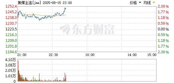 长春博时配资 双焦期货继续上涨 焦煤主力合约涨超5%